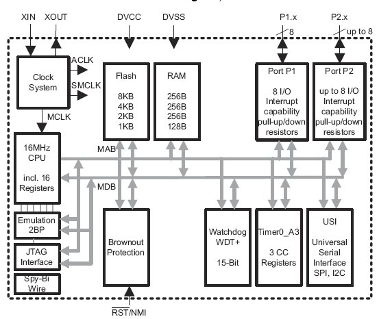 MSP430G2102, Сверхмалопотребляющие 16-битные микроконтроллеры смешанных сигналов